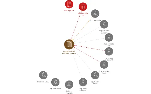 AGRODRUŽSTVO ROŠTĚNÍ, družstvo, IČO: 25595024: vizualizace vztahů osob a společností