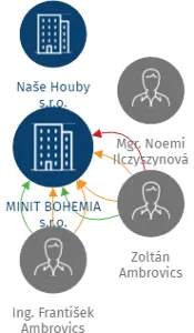 MINIT BOHEMIA s.r.o., IČO: 25593676: vizualizace vztahů osob a společností