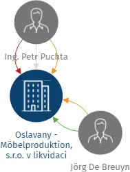 Oslavany - Möbelproduktion, s.r.o. v likvidaci, IČO: 25590871: vizualizace vztahů osob a společností
