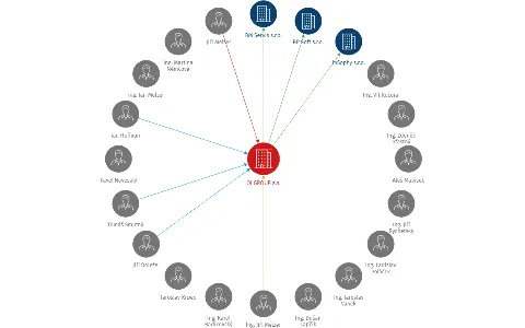 QI GROUP a.s., IČO: 25590481: vizualizace vztahů osob a společností
