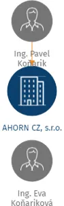 AHORN CZ, s.r.o., IČO: 25588338: vizualizace vztahů osob a společností