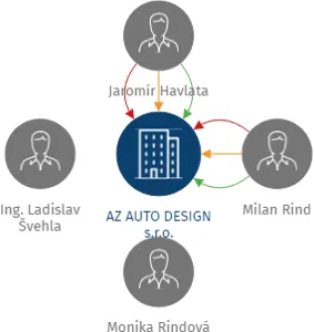AZ AUTO DESIGN s.r.o., IČO: 25588290: vizualizace vztahů osob a společností