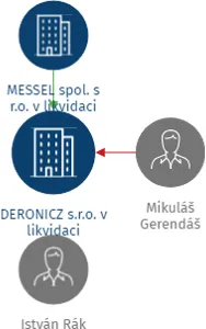 DERONICZ s.r.o. v likvidaci, IČO: 25586564: vizualizace vztahů osob a společností