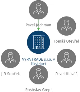 VYPA TRADE s.r.o. v likvidaci, IČO: 25586530: vizualizace vztahů osob a společností
