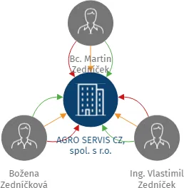 AGRO SERVIS CZ, spol. s r.o., IČO: 25586360: vizualizace vztahů osob a společností