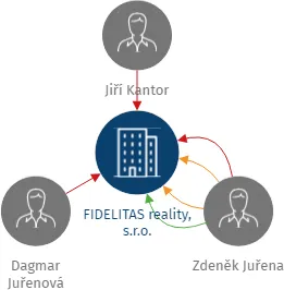 FIDELITAS reality, s.r.o., IČO: 25584898: vizualizace vztahů osob a společností