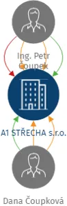 A1 STŘECHA s.r.o., IČO: 25583948: vizualizace vztahů osob a společností