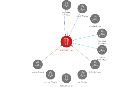 Vizualizace vztahů osob a společností - ELEKTROTEC, a.s.