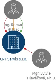 CPT Servis s.r.o., IČO: 25580701: vizualizace vztahů osob a společností