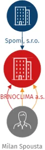 BRNOCLIMA a.s., IČO: 25578456: vizualizace vztahů osob a společností