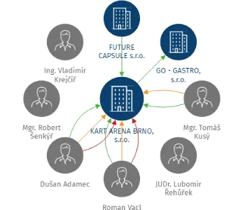 Vizualizace vztahů osob a společností - KART ARENA BRNO, s.r.o.