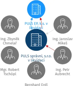 PULS správní, s.r.o. v likvidaci, IČO: 25577409: vizualizace vztahů osob a společností