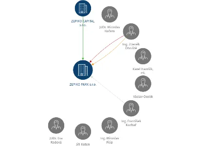 ZEPIKO PARK s.r.o., IČO: 25577255: vizualizace vztahů osob a společností
