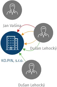 KO.PIN, s.r.o., IČO: 25576674: vizualizace vztahů osob a společností