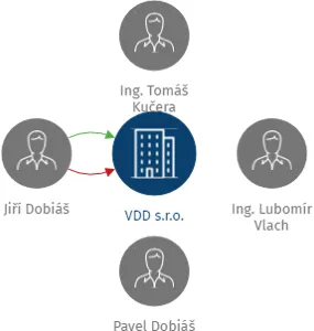VDD s.r.o., IČO: 25575961: vizualizace vztahů osob a společností