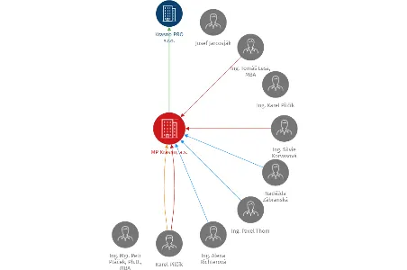MP Krásno, a.s., IČO: 25572890: vizualizace vztahů osob a společností