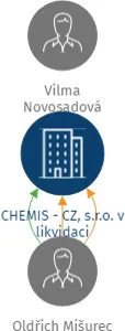 CHEMIS - CZ, s.r.o. v likvidaci, IČO: 25571494: vizualizace vztahů osob a společností