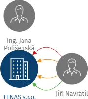 TENAS s.r.o., IČO: 25571389: vizualizace vztahů osob a společností
