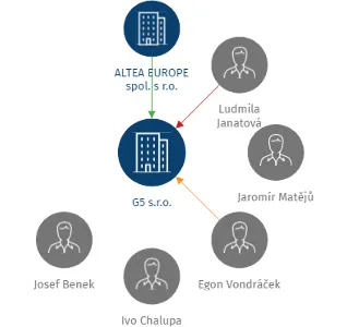 G5 s.r.o., IČO: 25571281: vizualizace vztahů osob a společností