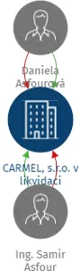 CARMEL, s.r.o. v likvidaci, IČO: 25569015: vizualizace vztahů osob a společností