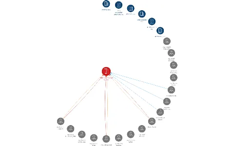 ITAB Shop Concept CZ, a.s., IČO: 25568663: vizualizace vztahů osob a společností