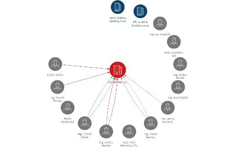 VW WACHAL a.s., IČO: 25567225: vizualizace vztahů osob a společností