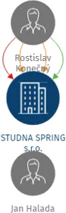 Vizualizace vztahů osob a společností - STUDNA SPRING s.r.o.