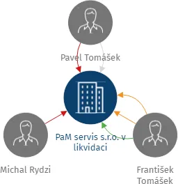 PaM servis s.r.o. v likvidaci, IČO: 25561171: vizualizace vztahů osob a společností
