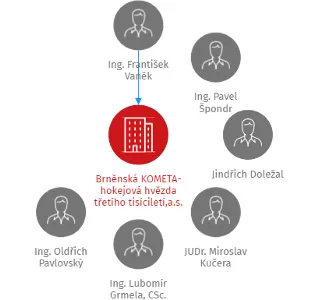 Brněnská KOMETA-hokejová hvězda třetího tisíciletí,a.s., IČO: 25557653: vizualizace vztahů osob a společností