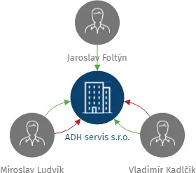 ADH servis s.r.o., IČO: 25556380: vizualizace vztahů osob a společností