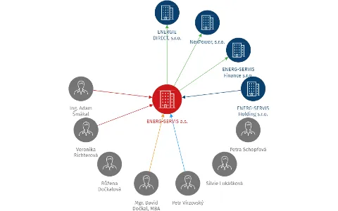 Vizualizace vztahů osob a společností - ENERG-SERVIS a.s.