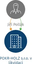 POKR-HOLZ s.r.o. v likvidaci, IČO: 25551060: vizualizace vztahů osob a společností
