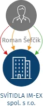 SVÍTIDLA IM-EX spol. s r.o., IČO: 25549243: vizualizace vztahů osob a společností