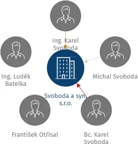 Svoboda a syn, s.r.o., IČO: 25548531: vizualizace vztahů osob a společností
