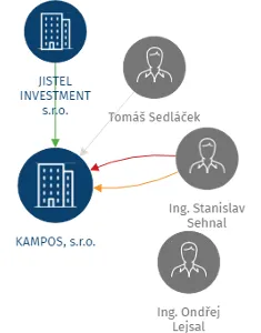 KAMPOS, s.r.o., IČO: 25546147: vizualizace vztahů osob a společností