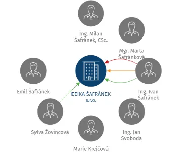 EEIKA ŠAFRÁNEK s.r.o., IČO: 25545027: vizualizace vztahů osob a společností
