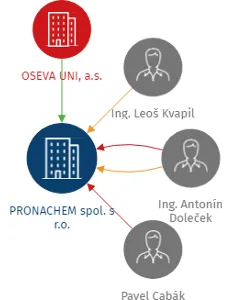 PRONACHEM spol. s r.o., IČO: 25544217: vizualizace vztahů osob a společností