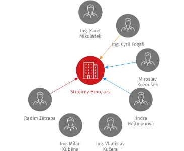 Strojírny Brno, a.s., IČO: 25543512: vizualizace vztahů osob a společností