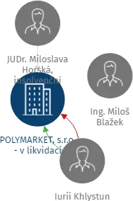 POLYMARKET, s.r.o. - v likvidaci, IČO: 25541048: vizualizace vztahů osob a společností