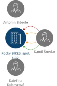 Rocky BIKES, spol. s r.o., IČO: 25539647: vizualizace vztahů osob a společností