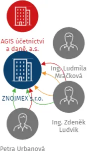 ZNOJMEX s.r.o., IČO: 25538641: vizualizace vztahů osob a společností