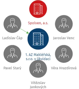 1. AZ Makléřská, s.r.o. v likvidaci, IČO: 25537555: vizualizace vztahů osob a společností