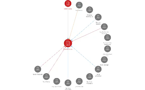 Synot Auto a.s., IČO: 25536338: vizualizace vztahů osob a společností