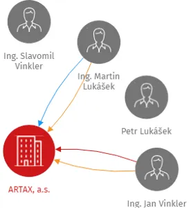 ARTAX, a.s., IČO: 25535234: vizualizace vztahů osob a společností