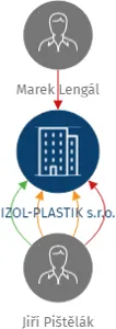 IZOL-PLASTIK s.r.o., IČO: 25534432: vizualizace vztahů osob a společností
