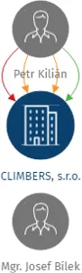 CLIMBERS, s.r.o., IČO: 25533282: vizualizace vztahů osob a společností