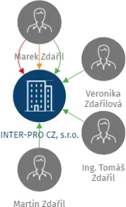 INTER-PRO CZ, s.r.o., IČO: 25532987: vizualizace vztahů osob a společností
