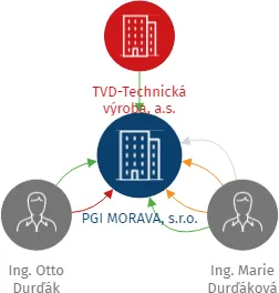 Vizualizace vztahů osob a společností - PGI MORAVA, s.r.o.