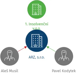 ARZ, s.r.o., IČO: 25525824: vizualizace vztahů osob a společností