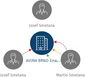 Vizualizace vztahů osob a společností - AVIMA BRNO s.r.o.